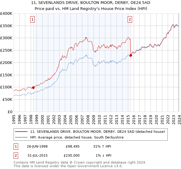 11, SEVENLANDS DRIVE, BOULTON MOOR, DERBY, DE24 5AD: Price paid vs HM Land Registry's House Price Index