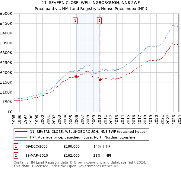 11, SEVERN CLOSE, WELLINGBOROUGH, NN8 5WF: Price paid vs HM Land Registry's House Price Index