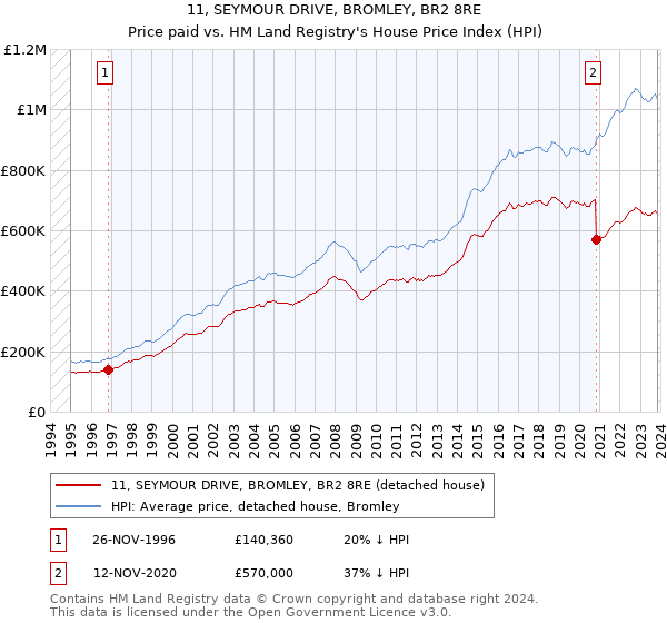 11, SEYMOUR DRIVE, BROMLEY, BR2 8RE: Price paid vs HM Land Registry's House Price Index