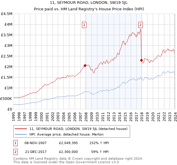11, SEYMOUR ROAD, LONDON, SW19 5JL: Price paid vs HM Land Registry's House Price Index