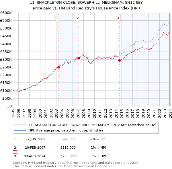 11, SHACKLETON CLOSE, BOWERHILL, MELKSHAM, SN12 6EY: Price paid vs HM Land Registry's House Price Index