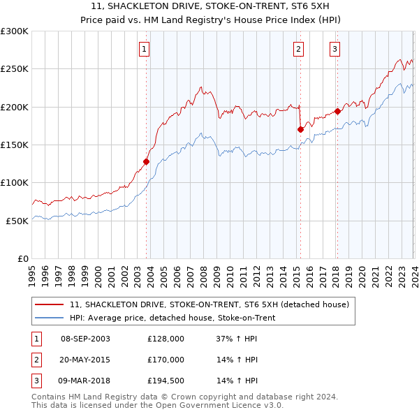 11, SHACKLETON DRIVE, STOKE-ON-TRENT, ST6 5XH: Price paid vs HM Land Registry's House Price Index