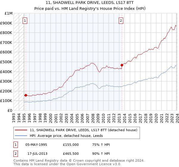 11, SHADWELL PARK DRIVE, LEEDS, LS17 8TT: Price paid vs HM Land Registry's House Price Index