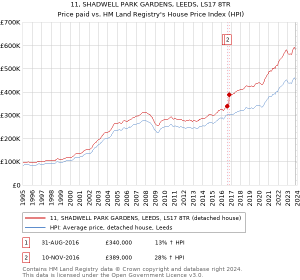 11, SHADWELL PARK GARDENS, LEEDS, LS17 8TR: Price paid vs HM Land Registry's House Price Index