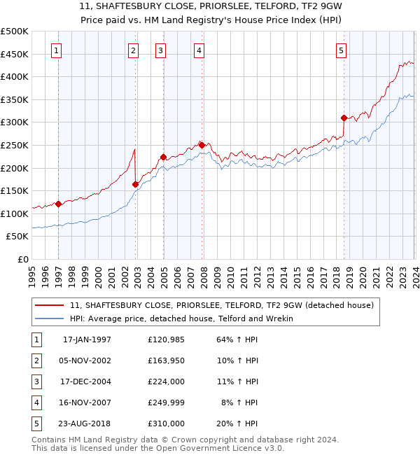 11, SHAFTESBURY CLOSE, PRIORSLEE, TELFORD, TF2 9GW: Price paid vs HM Land Registry's House Price Index
