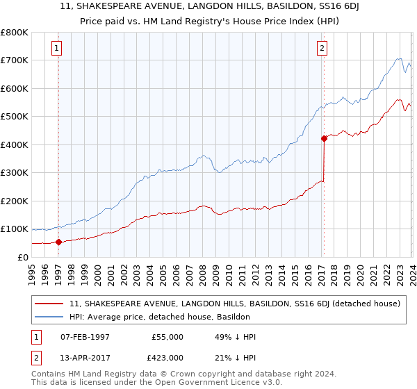 11, SHAKESPEARE AVENUE, LANGDON HILLS, BASILDON, SS16 6DJ: Price paid vs HM Land Registry's House Price Index