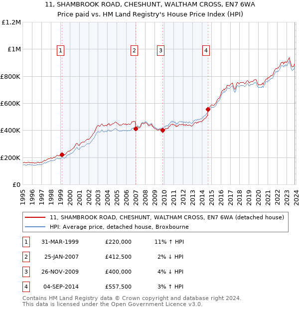 11, SHAMBROOK ROAD, CHESHUNT, WALTHAM CROSS, EN7 6WA: Price paid vs HM Land Registry's House Price Index