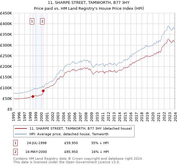 11, SHARPE STREET, TAMWORTH, B77 3HY: Price paid vs HM Land Registry's House Price Index
