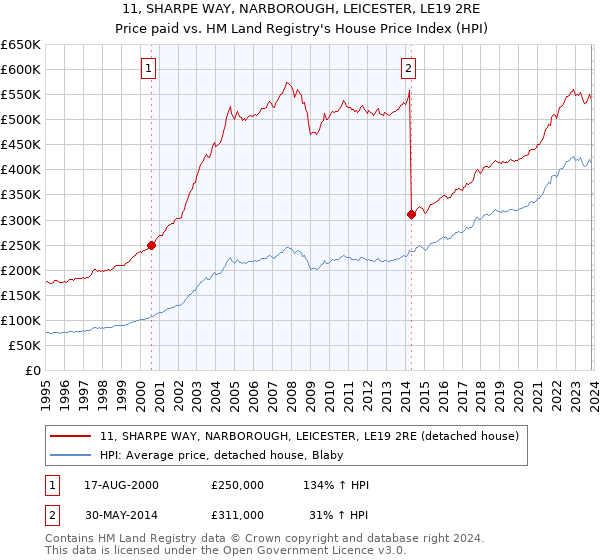 11, SHARPE WAY, NARBOROUGH, LEICESTER, LE19 2RE: Price paid vs HM Land Registry's House Price Index