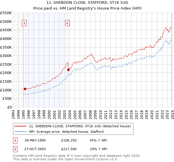 11, SHEBDON CLOSE, STAFFORD, ST16 1UG: Price paid vs HM Land Registry's House Price Index