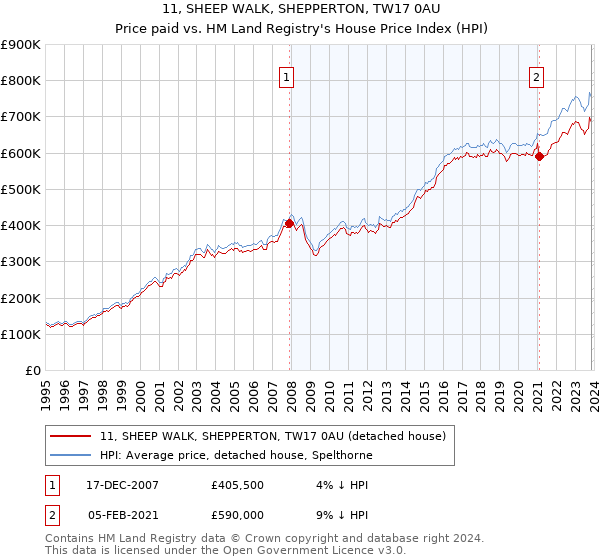 11, SHEEP WALK, SHEPPERTON, TW17 0AU: Price paid vs HM Land Registry's House Price Index