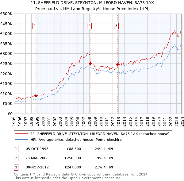11, SHEFFIELD DRIVE, STEYNTON, MILFORD HAVEN, SA73 1AX: Price paid vs HM Land Registry's House Price Index