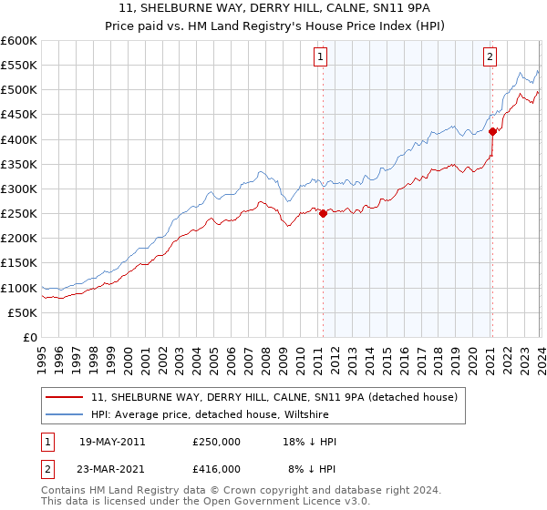 11, SHELBURNE WAY, DERRY HILL, CALNE, SN11 9PA: Price paid vs HM Land Registry's House Price Index