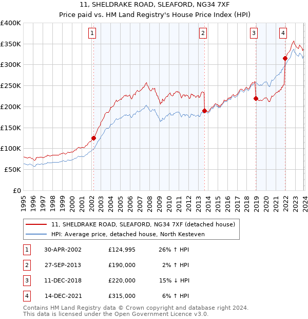 11, SHELDRAKE ROAD, SLEAFORD, NG34 7XF: Price paid vs HM Land Registry's House Price Index