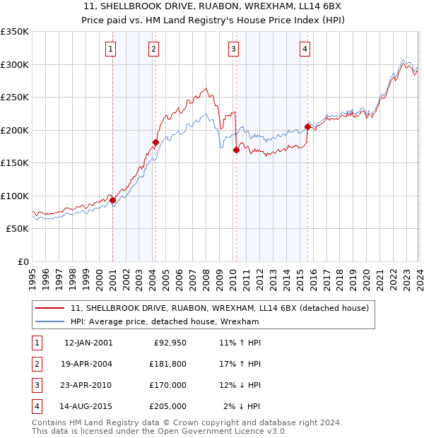 11, SHELLBROOK DRIVE, RUABON, WREXHAM, LL14 6BX: Price paid vs HM Land Registry's House Price Index