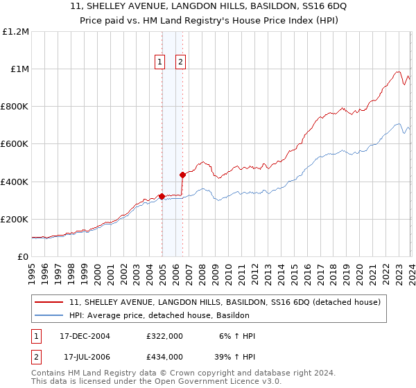11, SHELLEY AVENUE, LANGDON HILLS, BASILDON, SS16 6DQ: Price paid vs HM Land Registry's House Price Index