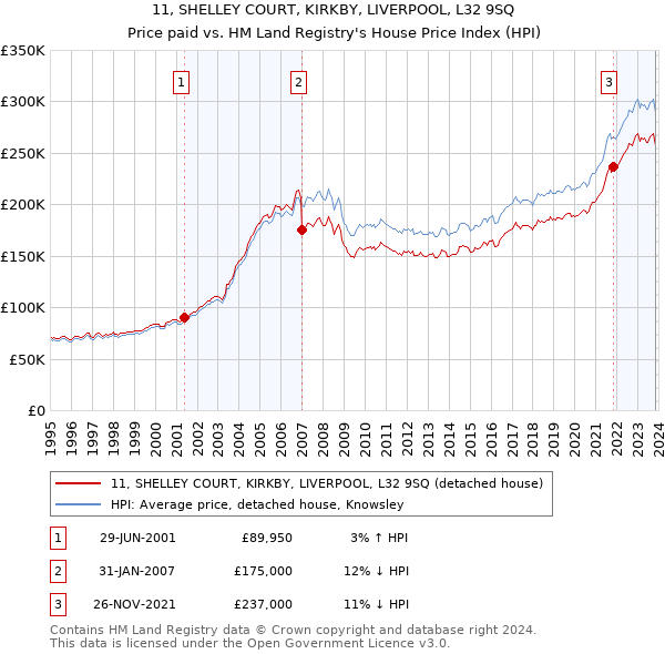11, SHELLEY COURT, KIRKBY, LIVERPOOL, L32 9SQ: Price paid vs HM Land Registry's House Price Index