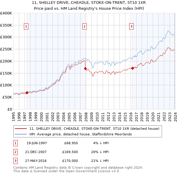 11, SHELLEY DRIVE, CHEADLE, STOKE-ON-TRENT, ST10 1XR: Price paid vs HM Land Registry's House Price Index