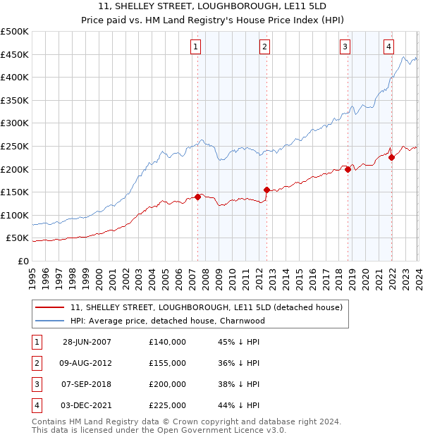 11, SHELLEY STREET, LOUGHBOROUGH, LE11 5LD: Price paid vs HM Land Registry's House Price Index