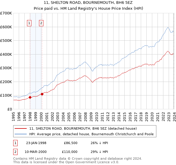 11, SHELTON ROAD, BOURNEMOUTH, BH6 5EZ: Price paid vs HM Land Registry's House Price Index