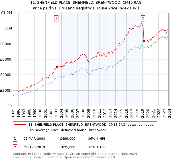 11, SHENFIELD PLACE, SHENFIELD, BRENTWOOD, CM15 9AG: Price paid vs HM Land Registry's House Price Index