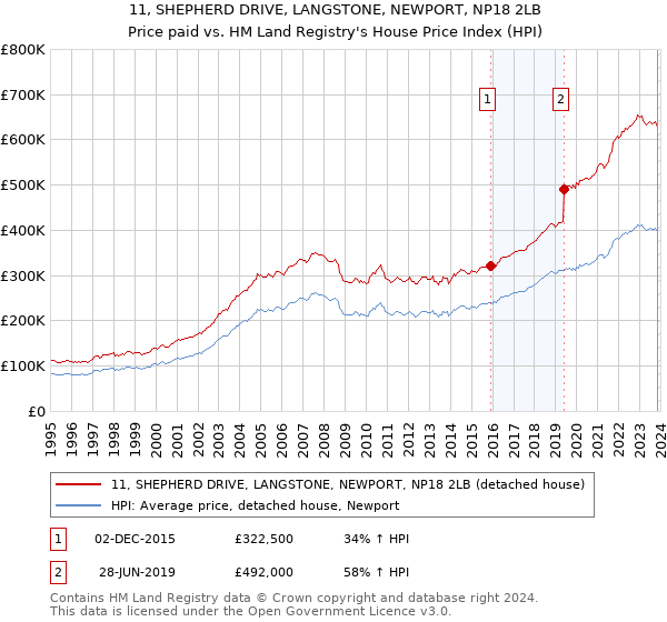 11, SHEPHERD DRIVE, LANGSTONE, NEWPORT, NP18 2LB: Price paid vs HM Land Registry's House Price Index