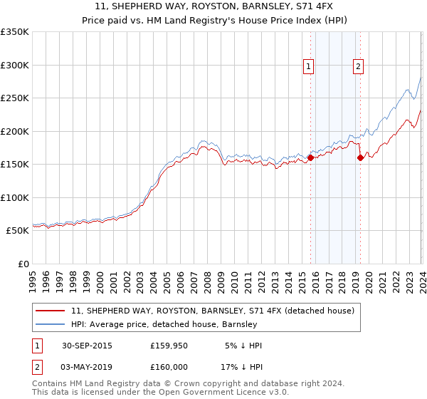 11, SHEPHERD WAY, ROYSTON, BARNSLEY, S71 4FX: Price paid vs HM Land Registry's House Price Index