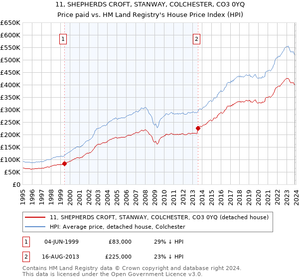 11, SHEPHERDS CROFT, STANWAY, COLCHESTER, CO3 0YQ: Price paid vs HM Land Registry's House Price Index