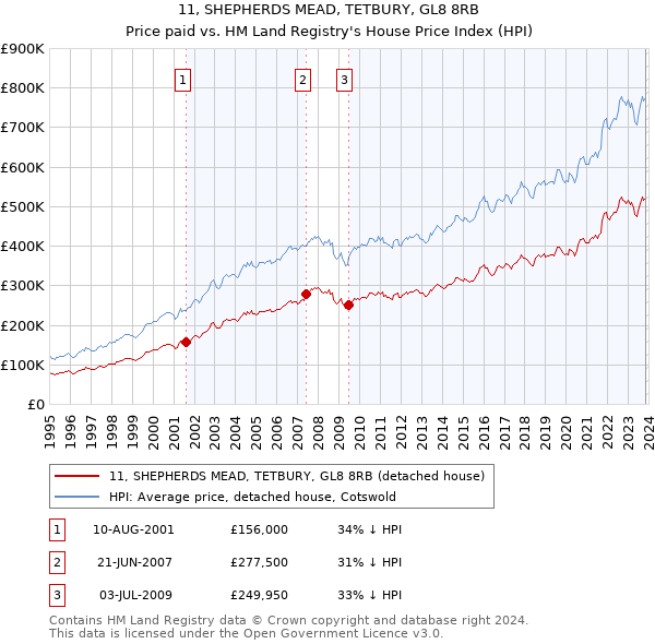 11, SHEPHERDS MEAD, TETBURY, GL8 8RB: Price paid vs HM Land Registry's House Price Index