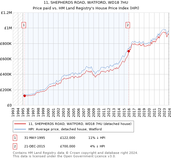 11, SHEPHERDS ROAD, WATFORD, WD18 7HU: Price paid vs HM Land Registry's House Price Index