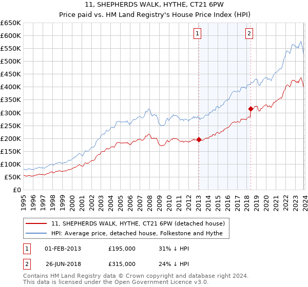 11, SHEPHERDS WALK, HYTHE, CT21 6PW: Price paid vs HM Land Registry's House Price Index
