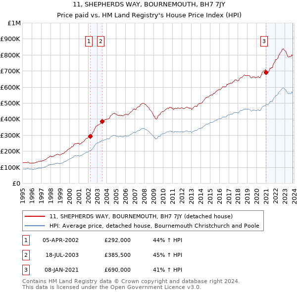11, SHEPHERDS WAY, BOURNEMOUTH, BH7 7JY: Price paid vs HM Land Registry's House Price Index