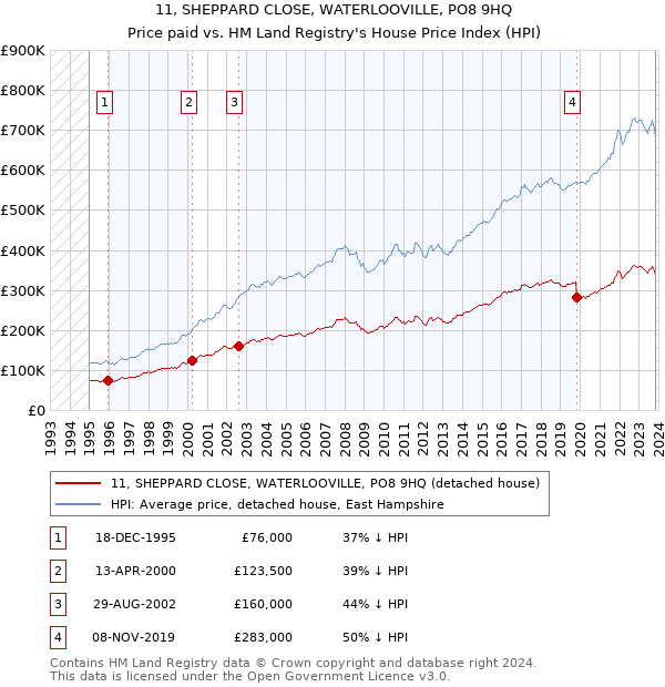 11, SHEPPARD CLOSE, WATERLOOVILLE, PO8 9HQ: Price paid vs HM Land Registry's House Price Index