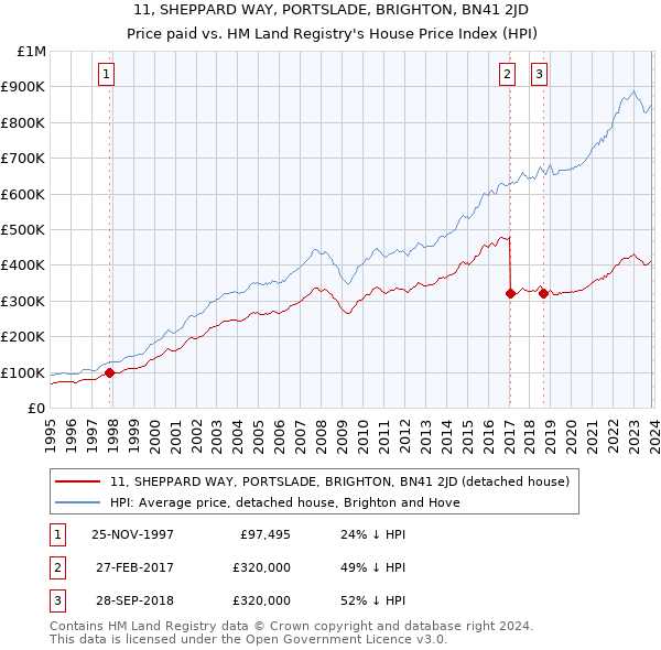11, SHEPPARD WAY, PORTSLADE, BRIGHTON, BN41 2JD: Price paid vs HM Land Registry's House Price Index