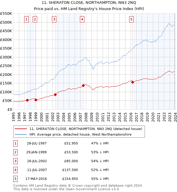 11, SHERATON CLOSE, NORTHAMPTON, NN3 2NQ: Price paid vs HM Land Registry's House Price Index
