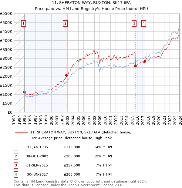 11, SHERATON WAY, BUXTON, SK17 6FA: Price paid vs HM Land Registry's House Price Index
