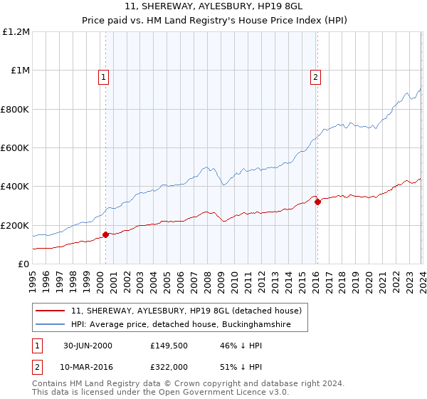 11, SHEREWAY, AYLESBURY, HP19 8GL: Price paid vs HM Land Registry's House Price Index