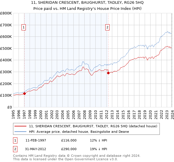 11, SHERIDAN CRESCENT, BAUGHURST, TADLEY, RG26 5HQ: Price paid vs HM Land Registry's House Price Index