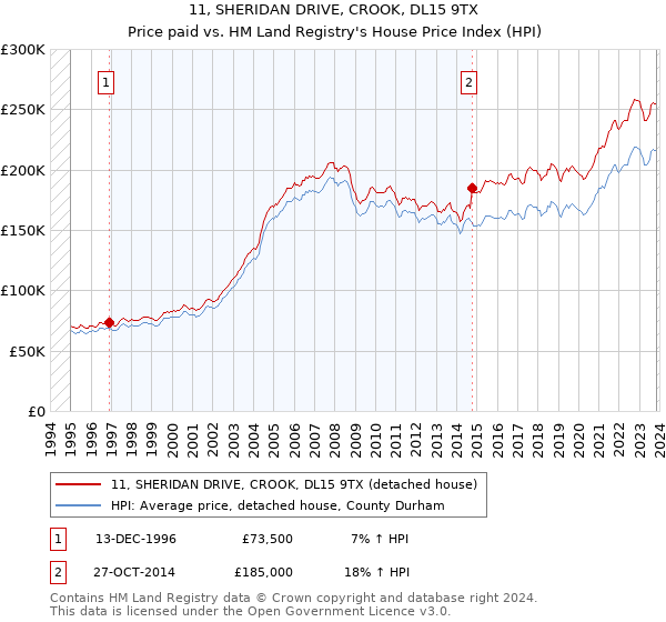 11, SHERIDAN DRIVE, CROOK, DL15 9TX: Price paid vs HM Land Registry's House Price Index