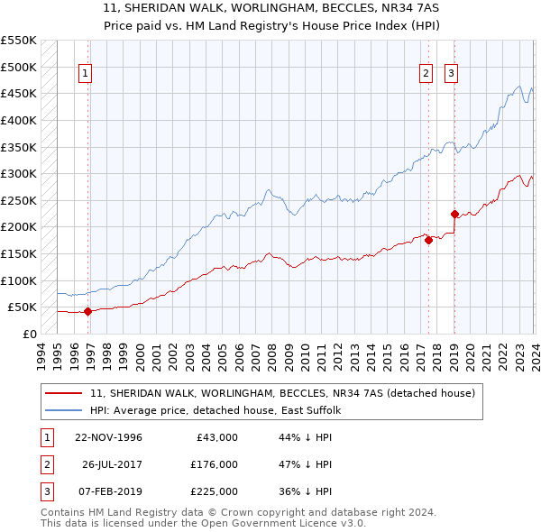 11, SHERIDAN WALK, WORLINGHAM, BECCLES, NR34 7AS: Price paid vs HM Land Registry's House Price Index