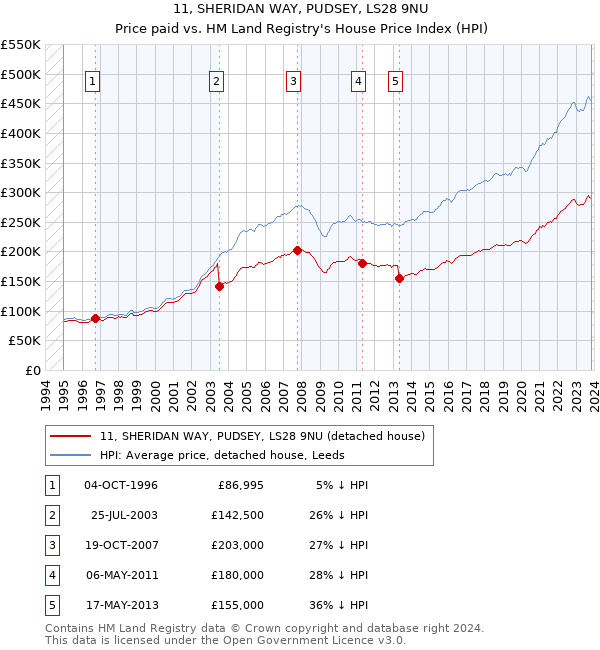 11, SHERIDAN WAY, PUDSEY, LS28 9NU: Price paid vs HM Land Registry's House Price Index