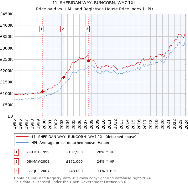 11, SHERIDAN WAY, RUNCORN, WA7 1XL: Price paid vs HM Land Registry's House Price Index