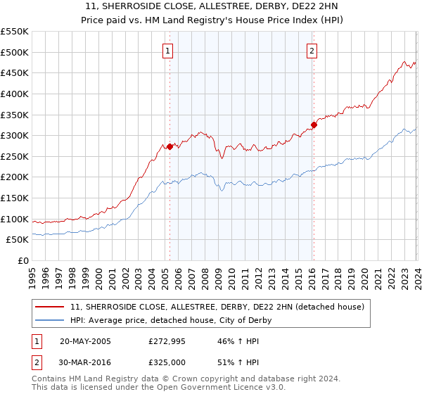 11, SHERROSIDE CLOSE, ALLESTREE, DERBY, DE22 2HN: Price paid vs HM Land Registry's House Price Index