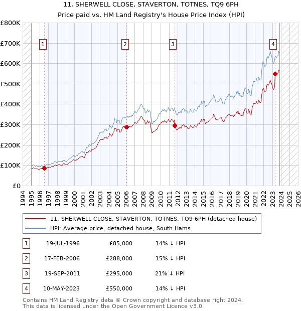 11, SHERWELL CLOSE, STAVERTON, TOTNES, TQ9 6PH: Price paid vs HM Land Registry's House Price Index