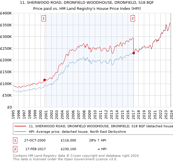 11, SHERWOOD ROAD, DRONFIELD WOODHOUSE, DRONFIELD, S18 8QF: Price paid vs HM Land Registry's House Price Index