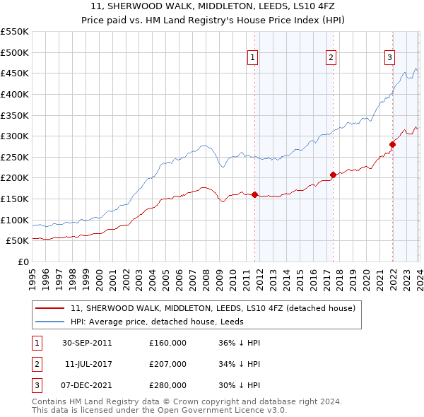 11, SHERWOOD WALK, MIDDLETON, LEEDS, LS10 4FZ: Price paid vs HM Land Registry's House Price Index