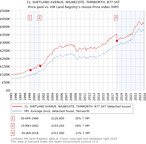 11, SHETLAND AVENUE, WILNECOTE, TAMWORTH, B77 5AT: Price paid vs HM Land Registry's House Price Index