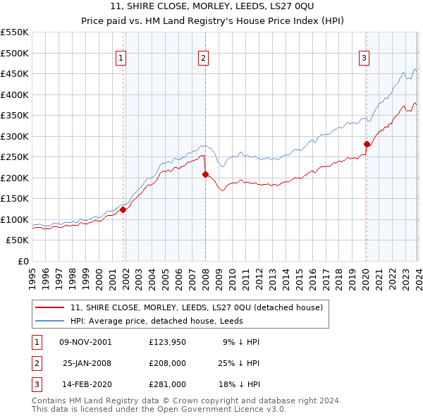 11, SHIRE CLOSE, MORLEY, LEEDS, LS27 0QU: Price paid vs HM Land Registry's House Price Index