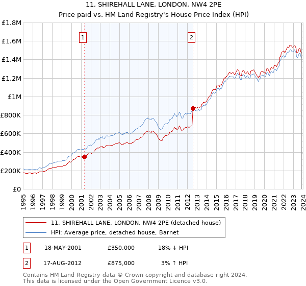 11, SHIREHALL LANE, LONDON, NW4 2PE: Price paid vs HM Land Registry's House Price Index