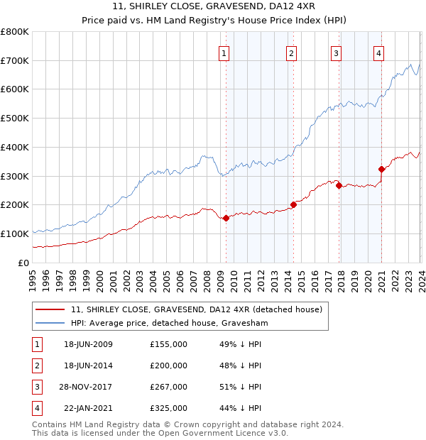 11, SHIRLEY CLOSE, GRAVESEND, DA12 4XR: Price paid vs HM Land Registry's House Price Index